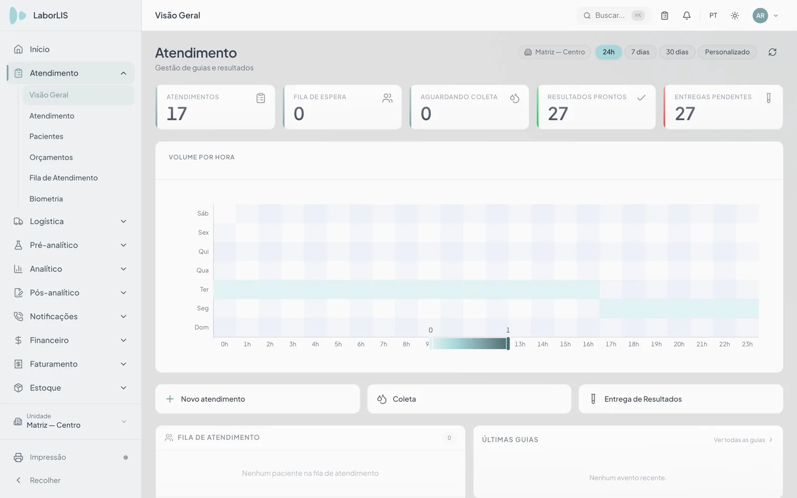 Visão geral do atendimento no LABORLIS 27, com guias emitidas, fila de coleta, volume por hora e resultados prontos