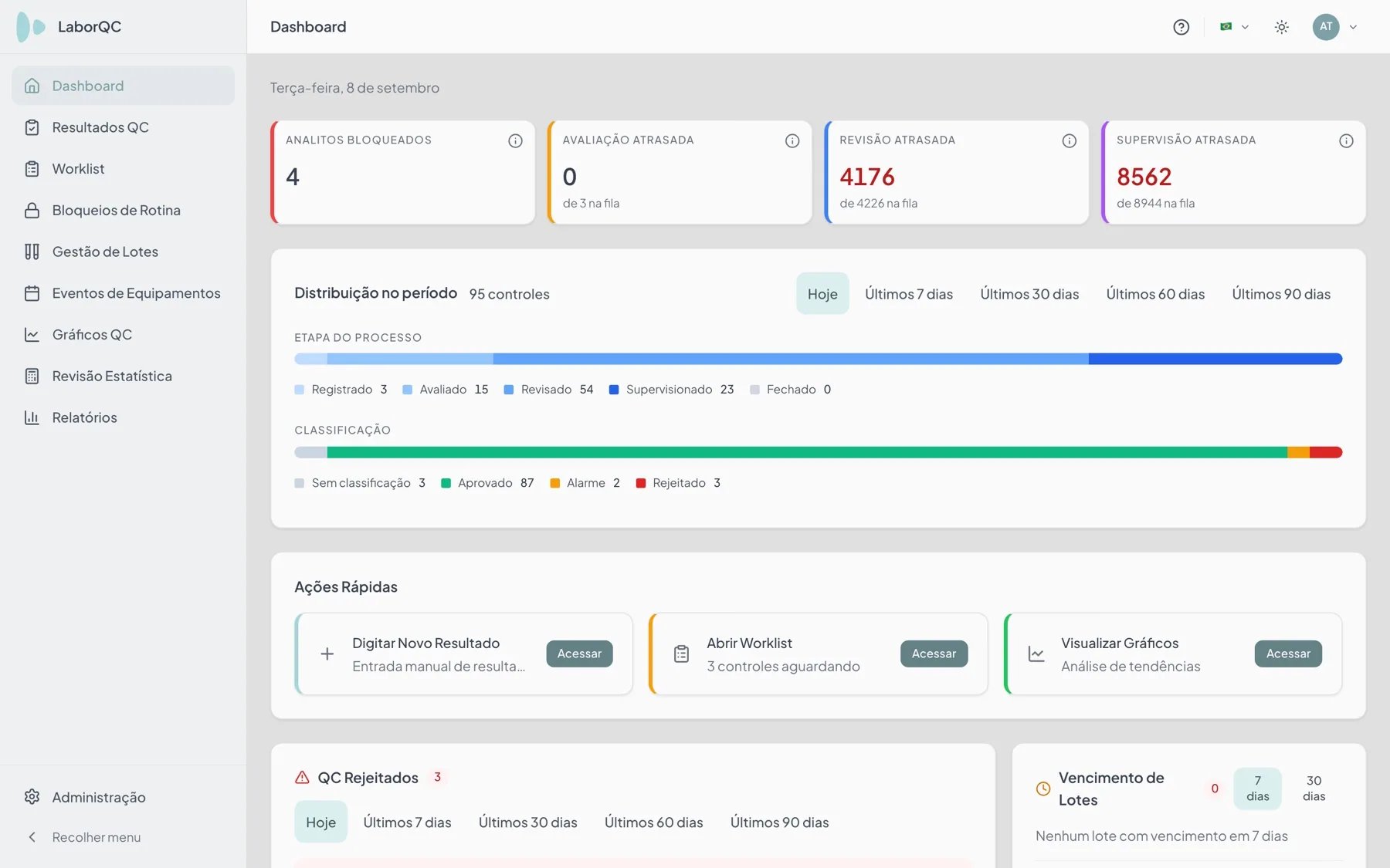 Dashboard do LaborQC com os cartões de analitos bloqueados e de avaliação, revisão e supervisão atrasadas, a distribuição do período por etapa do processo e por classificação, e as ações rápidas de lançamento, Worklist e gráficos