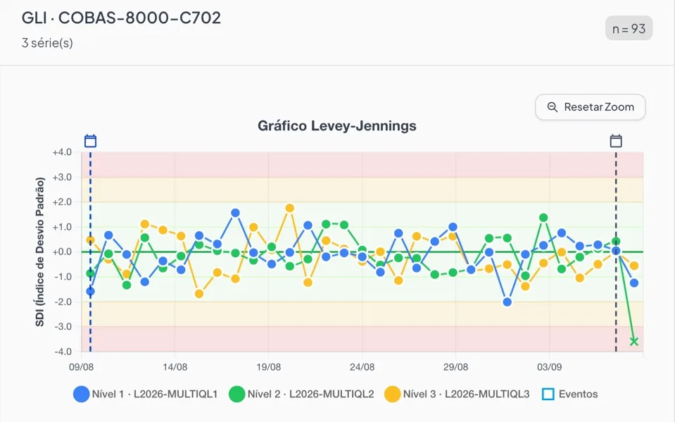Gráfico de Levey-Jennings do LaborQC com três níveis de controle e as faixas de desvio padrão